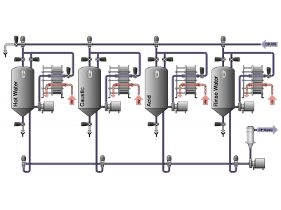 CIP清洗系统使用软管的注意事项